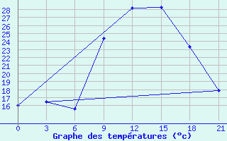 Courbe de tempratures pour Omaruru