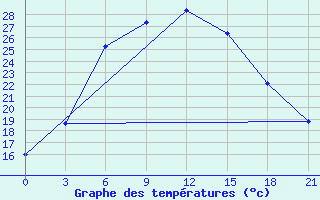 Courbe de tempratures pour Buguruslan