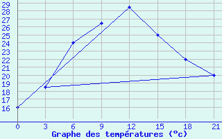 Courbe de tempratures pour Nokkundi