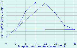 Courbe de tempratures pour Gharakhil