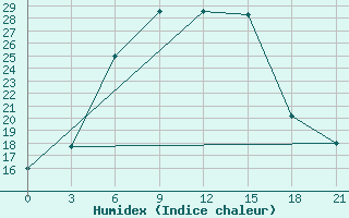 Courbe de l'humidex pour Kalat