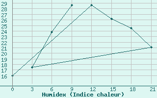 Courbe de l'humidex pour Uzhhorod