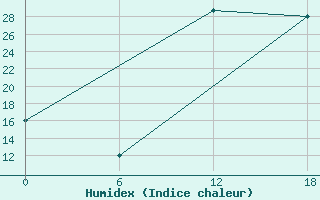 Courbe de l'humidex pour Laghouat