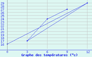 Courbe de tempratures pour Maragheh