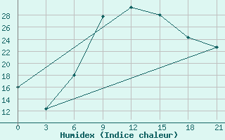 Courbe de l'humidex pour Lamia