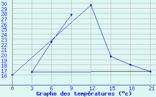 Courbe de tempratures pour Ashotsk