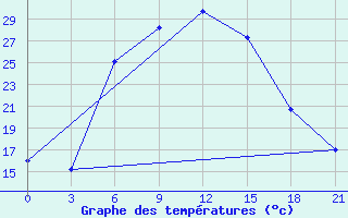 Courbe de tempratures pour Ganjushkino