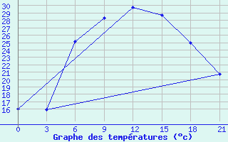 Courbe de tempratures pour Zaporizhzhia