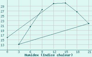 Courbe de l'humidex pour Tripolis Airport