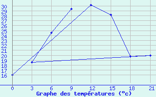 Courbe de tempratures pour Dzhambejty