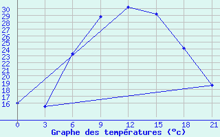 Courbe de tempratures pour Trubcevsk