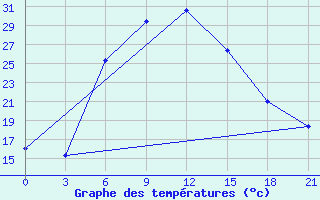 Courbe de tempratures pour Tuscikuduk