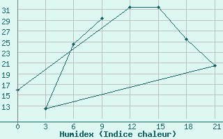 Courbe de l'humidex pour Usak Meydan