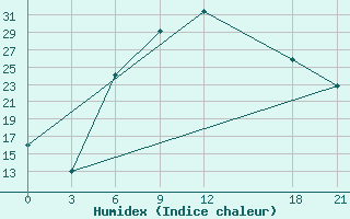 Courbe de l'humidex pour Mafraq