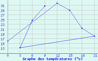 Courbe de tempratures pour Chagyl