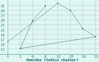 Courbe de l'humidex pour Chagyl