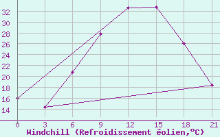 Courbe du refroidissement olien pour Vidin