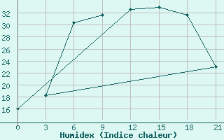 Courbe de l'humidex pour Kingisepp