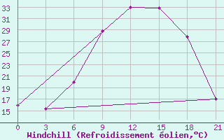 Courbe du refroidissement olien pour Vidin