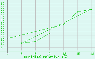 Courbe de l'humidit relative pour Bayan Dobo Suma
