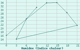 Courbe de l'humidex pour Florina