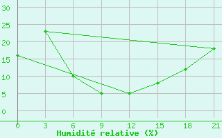 Courbe de l'humidit relative pour Gazandzhyk