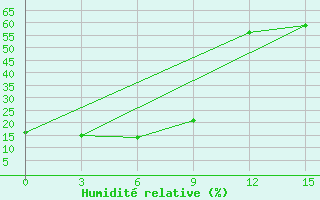 Courbe de l'humidit relative pour Omsukchan