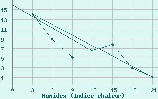 Courbe de l'humidex pour Pacelma