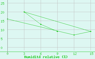 Courbe de l'humidit relative pour Dawadmi