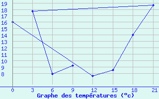 Courbe de tempratures pour Fort Vermilion