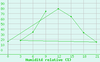 Courbe de l'humidit relative pour Faro, Y. T.