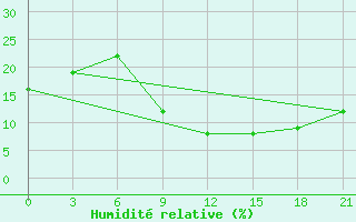 Courbe de l'humidit relative pour Nalut