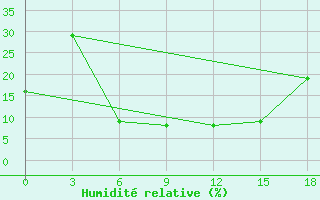 Courbe de l'humidit relative pour Rustaq