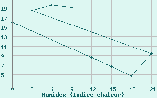 Courbe de l'humidex pour Smidovich