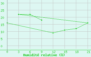 Courbe de l'humidit relative pour Ghadames