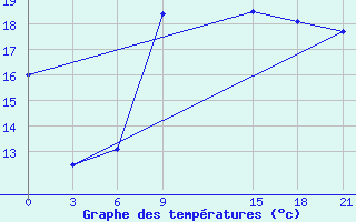 Courbe de tempratures pour Cape St Francis