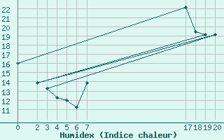 Courbe de l'humidex pour Capo Bellavista