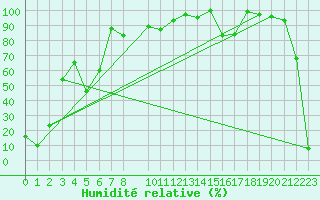 Courbe de l'humidit relative pour Titlis