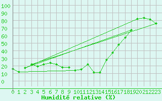 Courbe de l'humidit relative pour Mascara-Ghriss