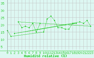 Courbe de l'humidit relative pour Corvatsch