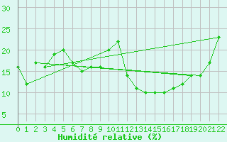 Courbe de l'humidit relative pour Roc St. Pere (And)