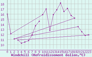 Courbe du refroidissement olien pour Sydfyns Flyveplads