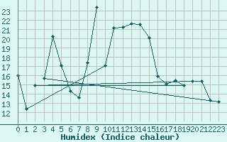 Courbe de l'humidex pour Les Pontets (25)