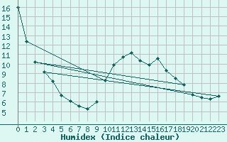 Courbe de l'humidex pour Auffargis (78)