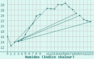 Courbe de l'humidex pour Bremervoerde