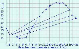 Courbe de tempratures pour Madridejos