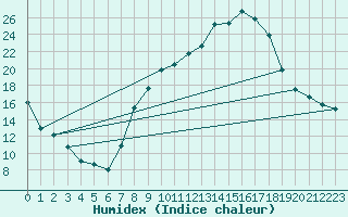 Courbe de l'humidex pour Madrid / C. Universitaria