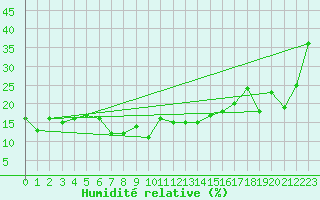 Courbe de l'humidit relative pour Puigmal - Nivose (66)
