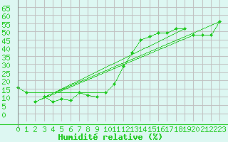 Courbe de l'humidit relative pour Gornergrat