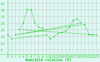 Courbe de l'humidit relative pour Mont-Aigoual (30)